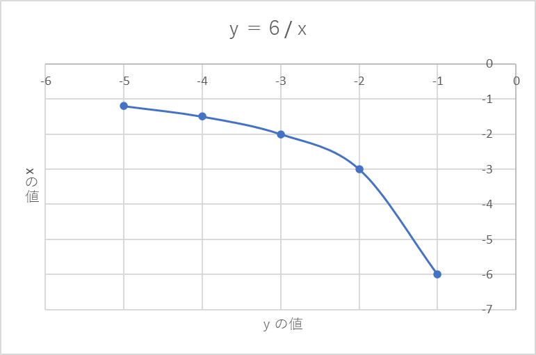 比例・反比例とは？